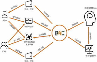 BAIC開(kāi)源社區(qū)攜手布比區(qū)塊鏈 賦能物聯(lián)網(wǎng)服務(wù)的可信未來(lái)